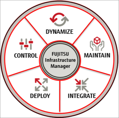 Phần Mềm Quản Lý Hạ Tầng Trung Tâm Dữ Liệu Fujitsu Software Infrastructure Manager (ISM) Server License V2